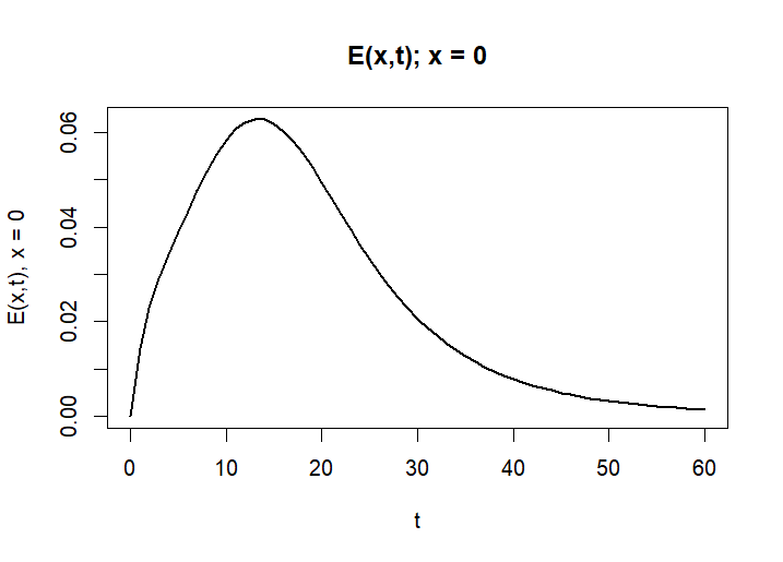 E(0,t) - Exposed over time